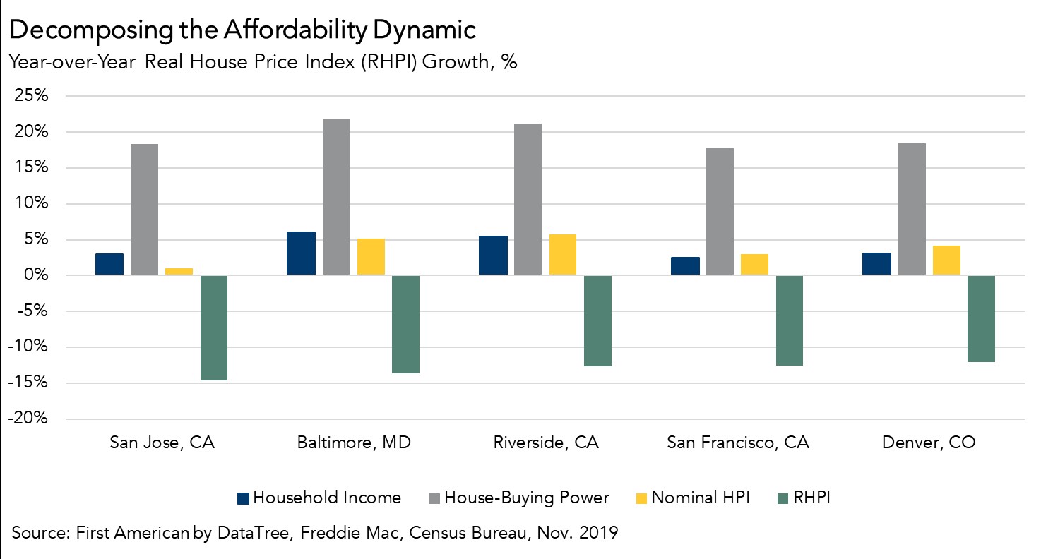 The Five Cities Where Affordability Improved The Most